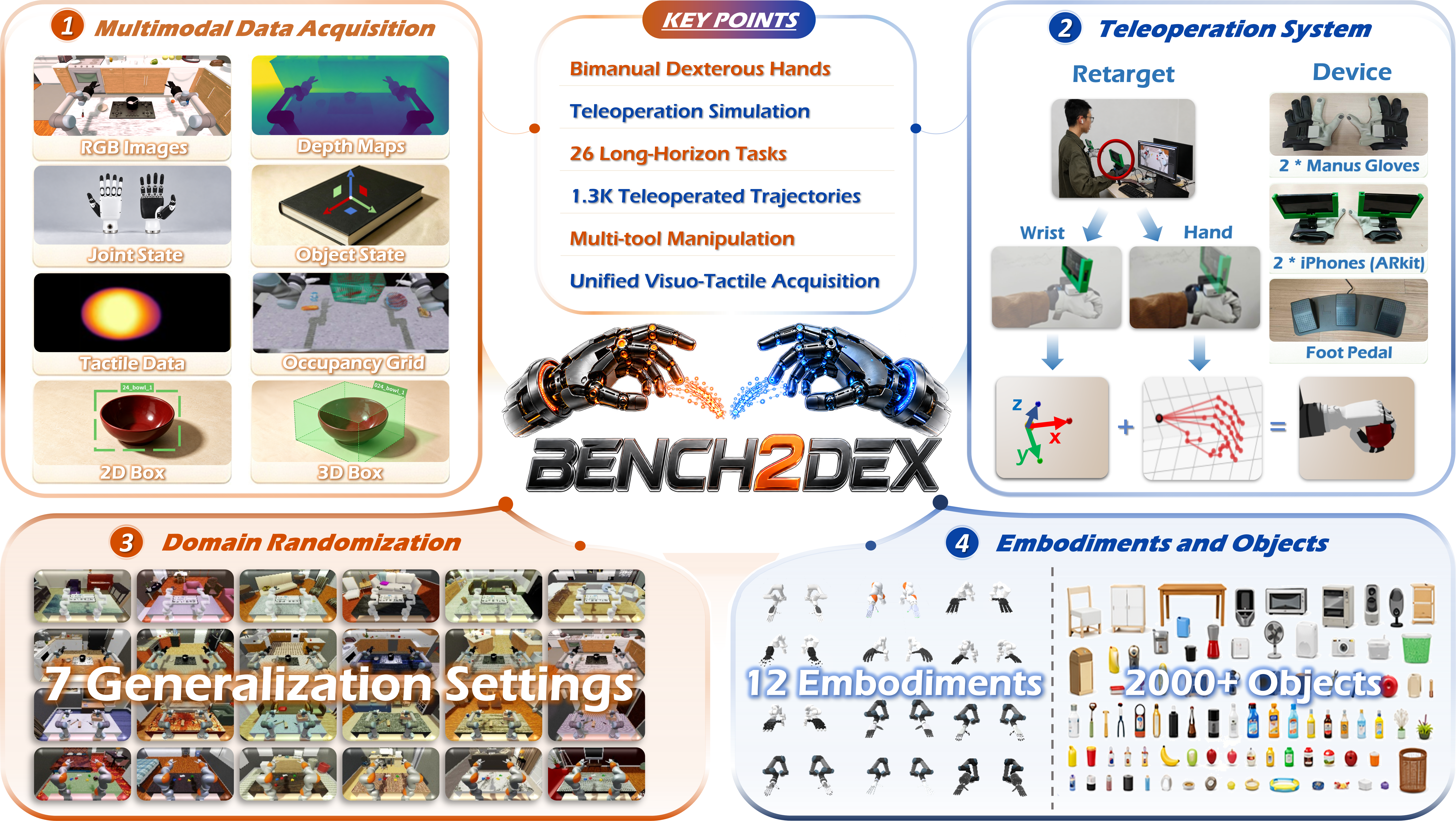 BENCH2DEX system overview: human teleoperation drives 12 bimanual dexterous embodiments through Isaac Lab, recording 8 synchronized modalities including a shared visuo-tactile representation, with controlled generalization and executable evaluation.