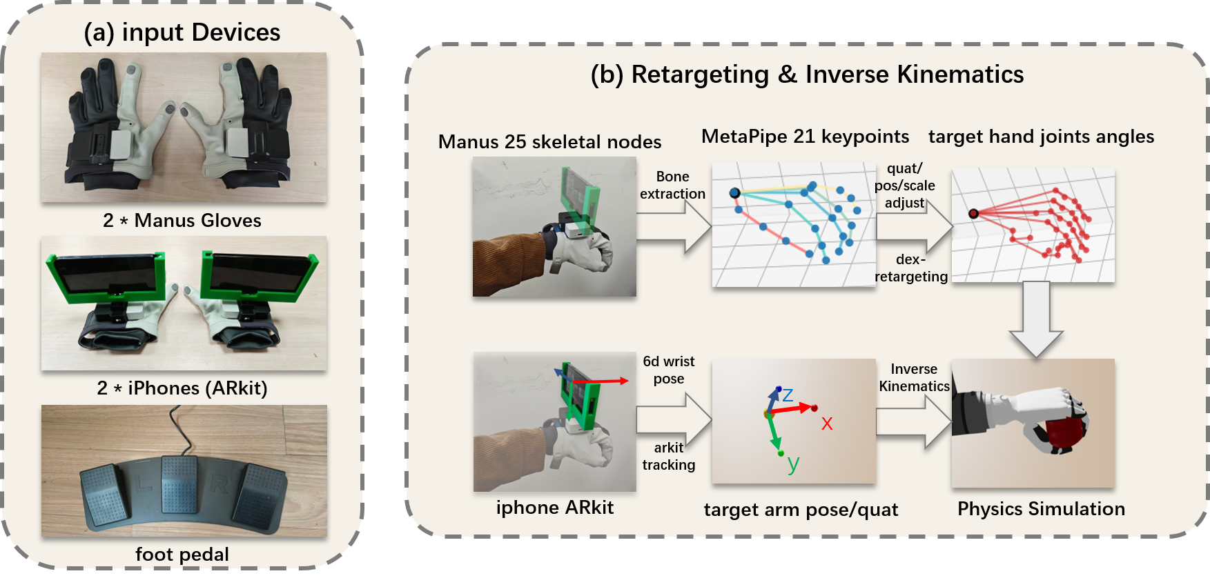 Teleoperation pipeline schematic: Manus glove + ARKit wrist to simulated bimanual robot